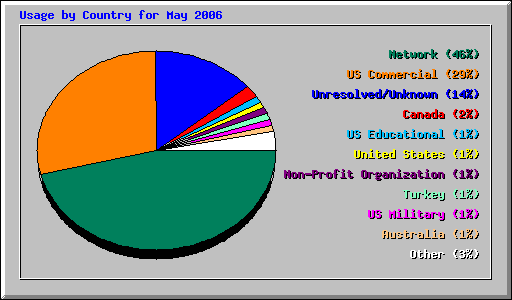 Usage by Country for May 2006