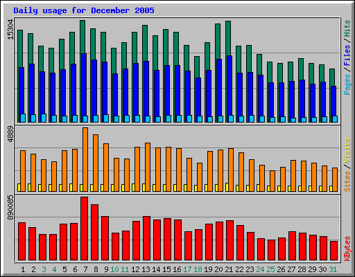 Daily usage for December 2005