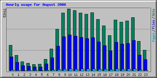Hourly usage for August 2006